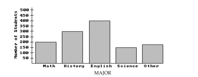 <strong>Answer the question. The bar graph below shows the number of students by major in the College of Arts and Sciences. Did twice as many students major in Math as in Science?</strong> A)Yes B)No