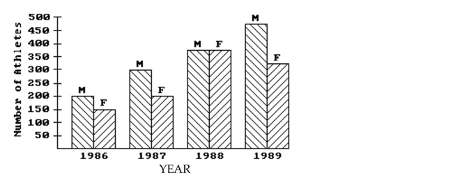<strong>This double-bar graph shows the number of male (M)and female (F)athletes at a university over a four-year period. Answer the question. Which year had the greatest number of male athletes?</strong> A)1988 B)1989 C)1986 D)1987