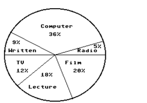<strong>In a school survey, students showed these preferences for instructional materials. Answer the question. About how many students would you expect to prefer radio in a school of 600 students?</strong> A)About 30 students B)About 216 students C)About 108 students D)About 5 students