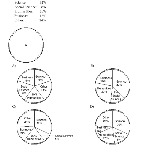 Use the information to complete a circle graph. Note that the circle is divided into 100 equal sections. Intended major of high school students: