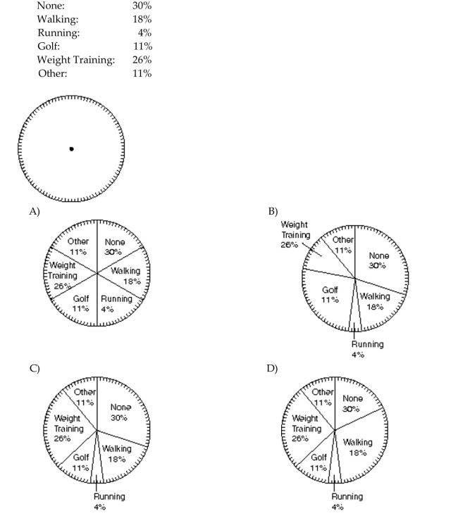 Use the information to complete a circle graph. Note that the circle is divided into 100 equal sections. Main form of exercise for employees of one company: