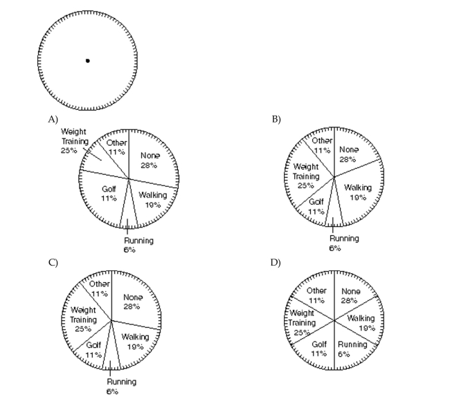 Use the information to complete a circle graph. Note that the circle is divided into 100 equal sections. Main form of exercise for employees of one company: