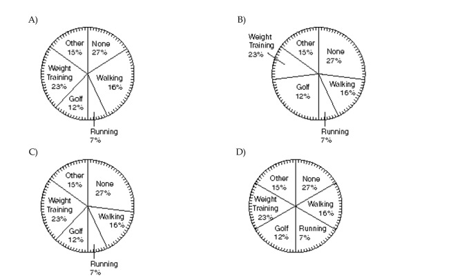 Use the information to complete a circle graph. Note that the circle is divided into 100 equal sections. Main form of exercise for employees of one company: