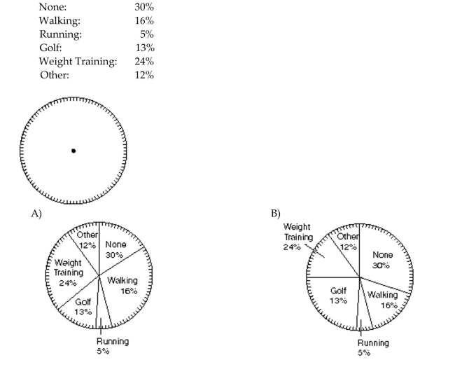 Use the information to complete a circle graph. Note that the circle is divided into 100 equal sections. Main form of exercise for employees of one company: