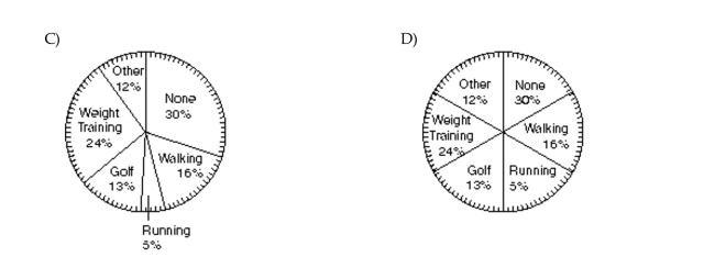 Use the information to complete a circle graph. Note that the circle is divided into 100 equal sections. Main form of exercise for employees of one company: