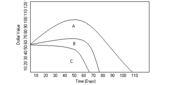 <strong>Use the graph to answer the question. Mike decides to buy shares of companies A, B, and C, which were initially selling for the same price. The changes in each stock's value are shown in the graph above. At its peak, stock A was Valued at approximately how much more than either B or C?</strong> A)$15 B)$30 C)$10 D)$35