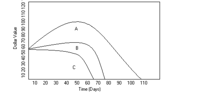 <strong>Use the graph to answer the question. Mike decides to buy shares of companies A, B, and C, which were initially selling for the same price. The changes in each stock's value are shown in the graph above. After how many days did Stock C's value go below $20?</strong> A)30 B)40 C)60 D)80