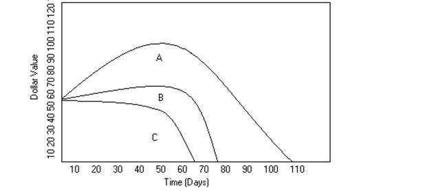<strong>Use the graph to answer the question. Mike decides to buy shares of companies A, B, and C, which were initially selling for the same price. The changes in each stock's value are shown in the graph above. Knowing what he knows Now, after how many days should he have sold in his stock in company A?</strong> A)30 B)50 C)60 D)80