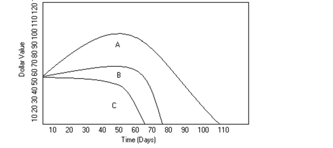 <strong>Use the graph to answer the question. Mike decides to buy shares of companies A, B, and C, which were initially selling for the same price. The changes in each stock's value are shown in the graph above. Could Mike have ever made A profit off of stock C if he had sold at the right time?</strong> A)Yes B)No
