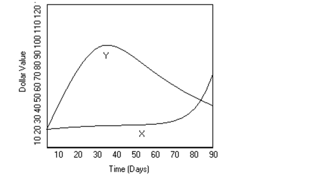 <strong>Use the graph to answer the question. Mike decides to buy shares of companies X and Y, which were initially selling for the same price. The changes in each stock's value over 90 days are shown in the graph above. Using the trend of The graph at 90 days, do you expect the value of Stock X to increase or decrease over the upcoming Days?</strong> A)Decrease B)Increase