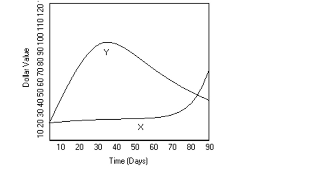 <strong>Use the graph to answer the question. Mike decides to buy shares of companies X and Y, which were initially selling for the same price. The changes in each stock's value over 90 days are shown in the graph above. At its peak, about How much more was stock Y worth than X?</strong> A)$65 B)$90 C)$45 D)$75