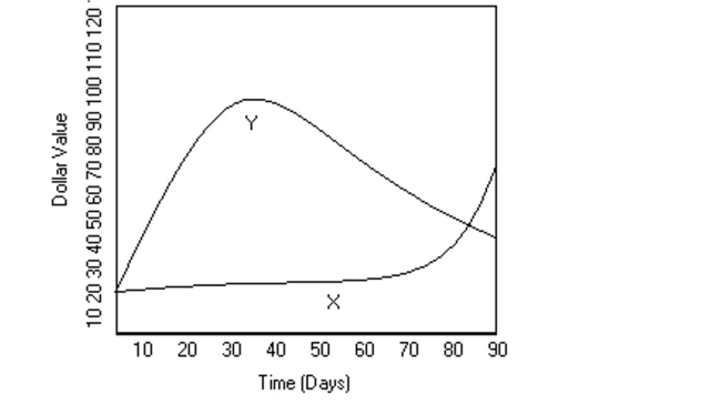 <strong>Use the graph to answer the question. Mike decides to buy shares of companies X and Y, which were initially selling for the same price. The changes in each stock's value over 90 days are shown in the graph above. When did the two Stocks have the same value, other than when he bought them?</strong> A)day 80 B)day 50 C)day 85 D)day 90