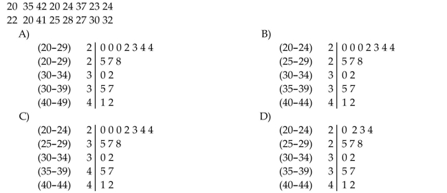 Solve the problem. Sixteen workers were surveyed about how long it takes them to travel to work each day. The data below are given in minutes. Represent the data in a double-stem display.