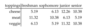 <strong>Find the indicated probability. The table shows the percentage of college students who prefer a given pizza topping. What is the probability that a randomly selected student prefers cheese toppings? Round to the nearest hundredth.</strong> A)0.31 B)0.33 C)0.34 D)0.10