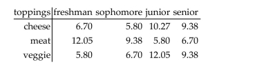 <strong>Find the indicated probability. The table shows the percentage of college students who prefer a given pizza topping. What is the probability that a randomly selected junior prefers meat toppings? Round to the nearest hundredth.</strong> A)0.21 B)0.06 C)0.35 D)0.17