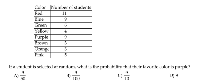 Find the indicated probability. In a survey, 50 students were asked to name their favorite color. The table below shows the results.