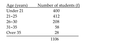 <strong>Find the indicated probability. The age distribution of students at a community college is given below. A student from the community college is selected at random. Find the probability that the student is between 26 and 35 inclusive. Round your answer to three decimal places.</strong> A)0.188 B)0.052 C)266 D)0.241