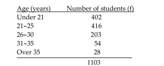 <strong>Find the indicated probability. The age distribution of students at a community college is given below. A student from the community college is selected at random. Find the probability that the student is at least 31. Round your answer to three decimal places.</strong> A)82 B)0.926 C)0.074 D)0.049