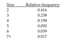 <strong>Find the indicated probability. A relative frequency distribution is given below for the size of families in one U.S. city. A family is selected at random. Find the probability that the size of the family is less than 5. Round your answer to three decimal places.</strong> A)0.528 B)0.436 C)0.852 D)0.092