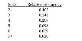 <strong>Find the indicated probability. A relative frequency distribution is given below for the size of families in one U.S. city. A family is selected at random. Find the probability that the size of the family is between 2 and 5 inclusive. Round your answer to three decimal places.</strong> A)0.951 B)0.5 C)0.853 D)0.451