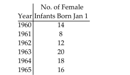 Make a bar graph to represent the data. The following table shows the number of female infants born at Hospital X on New Year's Day (Jan. 1). Create a vertical bar graph.