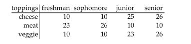 <strong>The table shows the number of college students who prefer a given pizza topping. Find the empirical probability that a randomly selected student prefers meat toppings.</strong> A)0.333 B)0.330 C)0.340 D)0.110