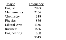<strong>The distribution of B.A. degrees conferred by a local college is listed below, by major. What is the probability that a randomly selected degree is in Engineering?</strong> A)0.0932 B)0.1028 C)0.0012 D)868