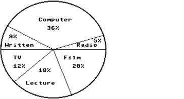In a school survey, students showed these preferences for instructional materials. Answer the question. -About how many students would you expect to prefer computers in a school of 650 students?