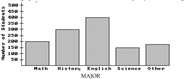 The bar graph below shows the number of students by major in the College of Arts and Sciences. Answer the question. -What percent of students in the college are science majors (to the nearest tenth of a percent)?