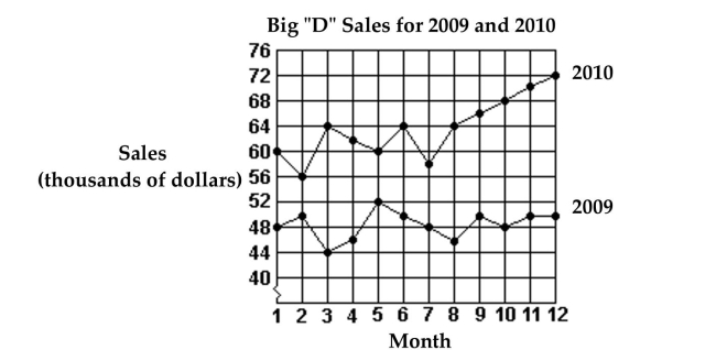 Use this graph to answer the question. -What were the total sales for the first 6 months of 2010?