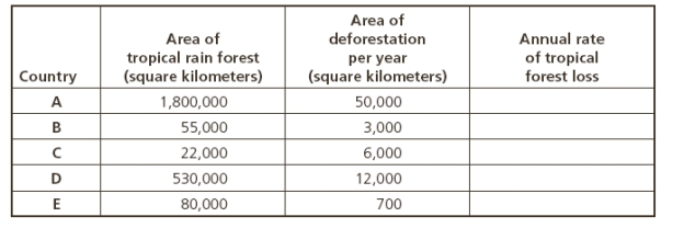 -Using the above pictured chart, explain which country would gain the most from adopting a debt-for-nature swap?