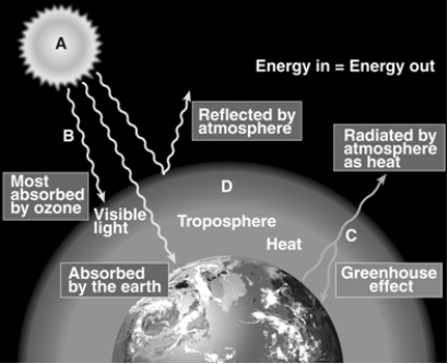Match the items listed below with the appropriate choice    -On the figure of the Earth, choose the letter that represents solar radiation.