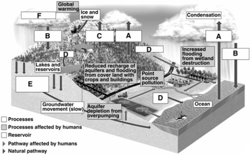 Match the items listed below with the appropriate choice -On the figure of the hydrological cycle, choose the letter that represents runoff.