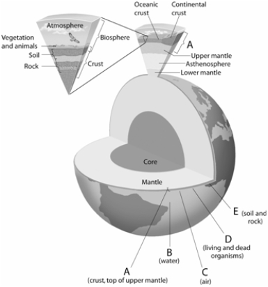 Match the items listed below with the appropriate choice -On the generalized structure of the Earth figure, choose the letter of the layer that contains nonrenewable fossil fuels and minerals.