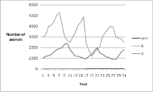 The graph above shows the census count for two animal species, A and B, over a 31 year period. Animal A and animal B have a predator-prey relationship. -For the graph shown above of animal species A and animal species B, which animal is the predator and which animal is the prey species?