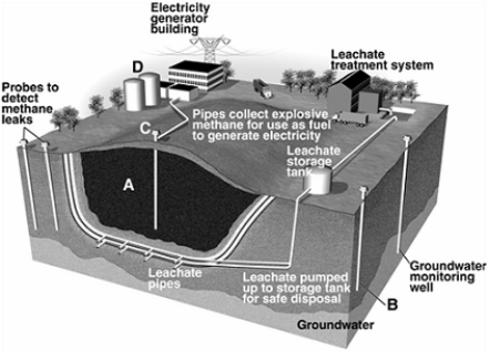 Match the items listed below with the appropriate choice Which area is a methane storage area?