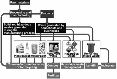 -Which areas in the diagram represent processes that most countries rely on for dealing with solid waste management?