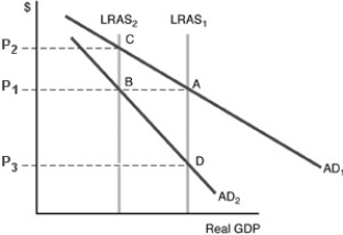 -Refer to the above figure. Suppose the economy's initial equilibrium is represented by the intersection of LRAS<sub>1 </sub>and AD<sub>1</sub>. Now there is an increase in labor productivity which increases total planned production at any given price level and aggregate demand remains stable. The resulting change in the economy's long-run equilibrium position would be represented by a