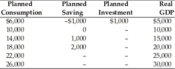 <strong> According to the above table, the marginal propensity to consume is</strong> A) 0.6. B) 0.5. C) 0.75. D) 0.8.