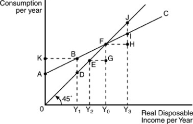 <strong> According to the above figure, at an income level of Y<sub>1</sub>,</strong> A) the economy saves an amount equal to BD. B) the marginal propensity to save is falling. C) the average propensity to save is greater than one. D) the economy dissaves an amount equal to BD.