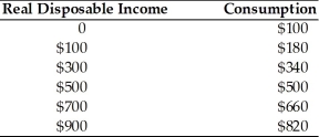   -In the above table, the marginal propensity to consume (MPC) is