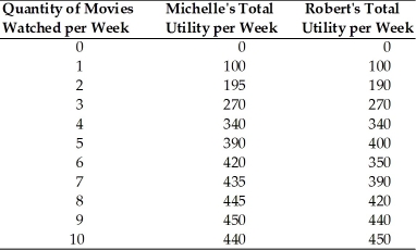 <strong>  Refer to the above table. The marginal utility of the 5th movie for Robert is</strong> A) 400 units of utility. B) 50 units of utility. C) 60 units of utility. D) 70 units of utility. <div style=padding-top: 35px> 