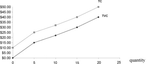   -Use the above figure. The TFC at output level 10 is