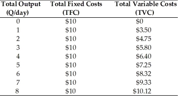 Notice the costs of production for a firm in the table below. What are the total costs for outputs of 7 units and 8 units respectively?