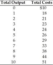 -In the above table, the marginal cost of the fourth unit is
