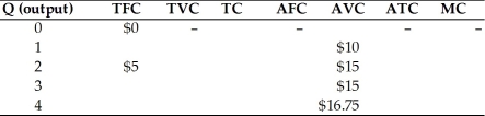 -Using the above table, the TVC, the TC, and MC when output is 3 units are