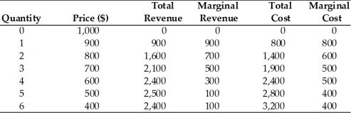 The following table depicts the cost and demand structure a natural monopoly faces. Provided that the firm operates as a monopolist, what is the price charged and quantity produced in order to maximize profits?  
