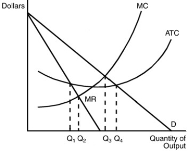   -In the above figure, an unregulated natural monopolist will produce output level