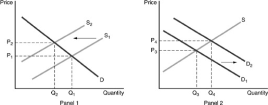   A shift from S1 to S2 reflects the change that happens when a negative externality is taken into account. A shift from D1 to D2 reflects the change that happens when a positive externality is taken into account. -Refer to the above figures. A negative externality exists that has not been corrected. Price and quantity will be