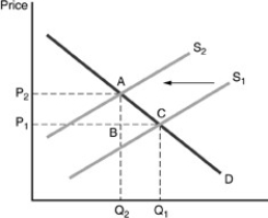  -Refer to above figure in which negative externality existed. The government imposes a $1.00 pollution tax on the producer. Supply shifts leftward.